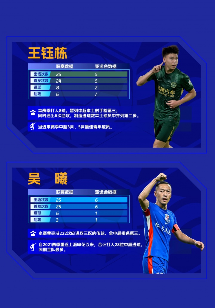 中足联携手：国足亚运队球员职业联赛及亚运赛场数据盘点