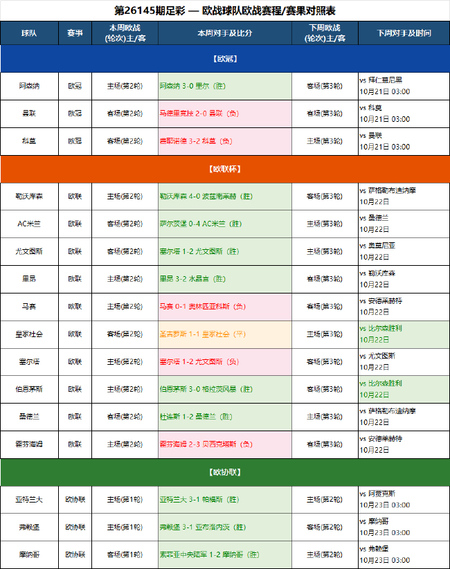 足彩冷门预警:联赛欧战连轴转 这些球队要当心