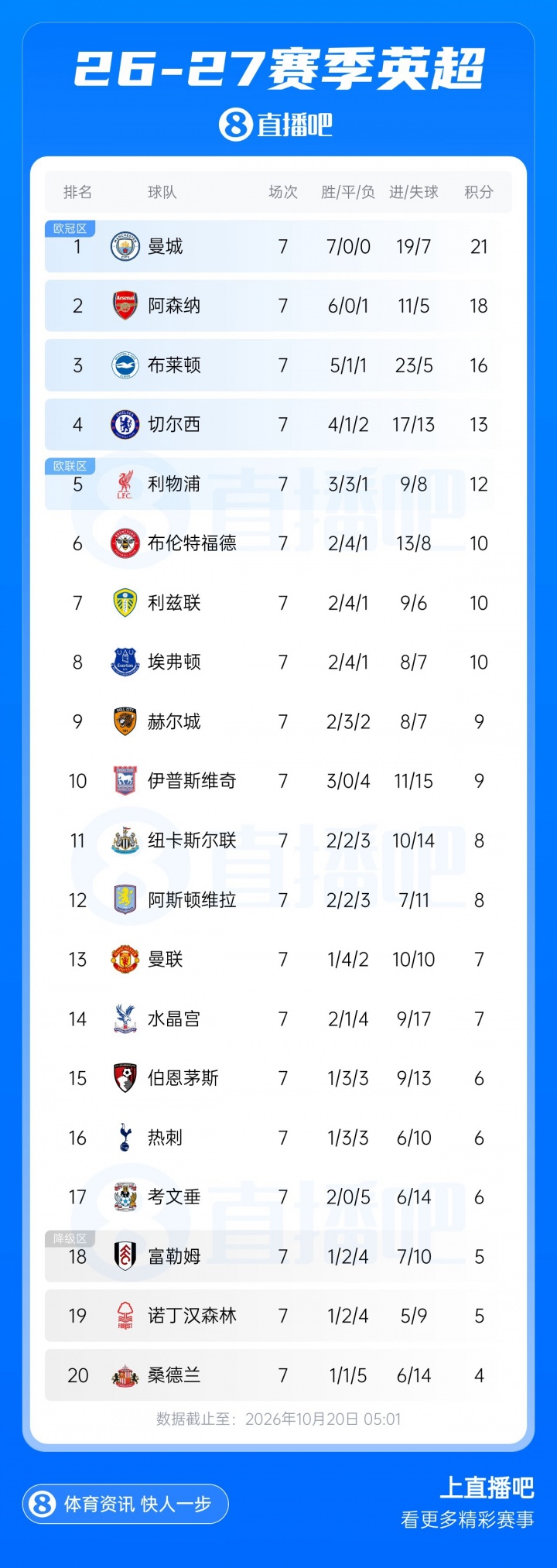 逃离降级区!英超积分榜:热刺获首胜升至第16,仅落后曼联1分